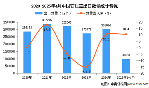 2025年1-4月中国变压器出口数据统计分析：出口量同比增长10.4%