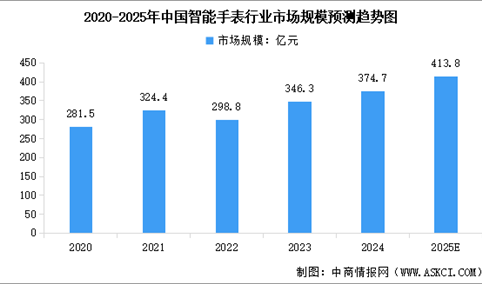 2025年中国智能手表行业市场前景预测研究报告（简版）
