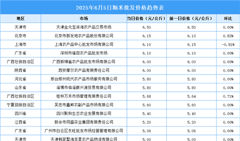 2025年6月6日全国各地最新大米价格行情走势分析