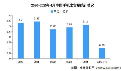 2025年1-4月中国手机市场分析：累计出货量同比增长3.5%（图）