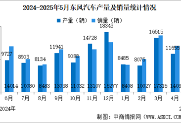 2025年5月東風(fēng)汽車產(chǎn)銷量情況：新能源汽車銷量同比增長17.7%（圖）