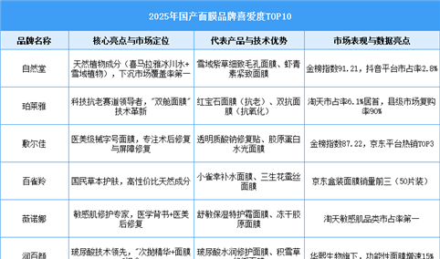 2025年国产面膜品牌喜爱度TOP10（附榜单）