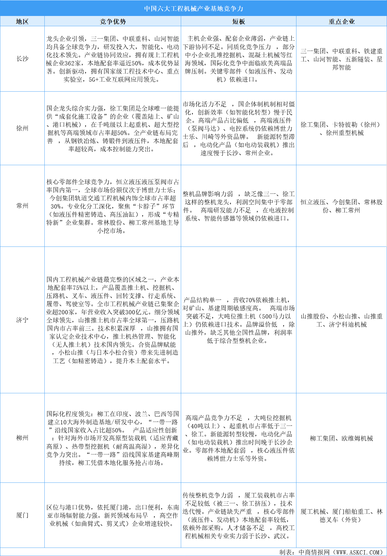 中國工程機械六大基地競爭力全景圖：長沙徐州領跑，廈門亟待破局（圖）