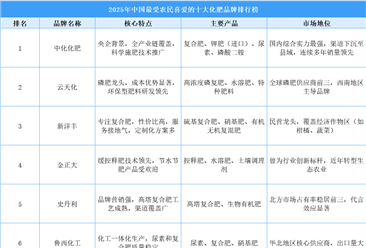 2025年中國最受農(nóng)民喜愛的十大化肥品牌排行榜（附榜單）
