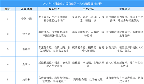 2025年中国最受农民喜爱的十大化肥品牌排行榜（附榜单）