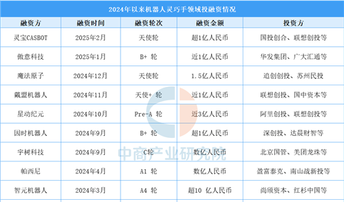 2025年中国机器人灵巧手投融资及重点企业介绍（图）