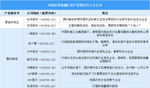 2025年中国农业机械行业上市公司全方位对比分析（企业分布、经营情况、业务布局等）