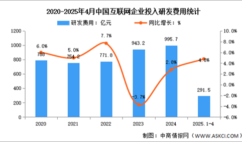 2025年1-4月中国互联网业务收入及研发经费分析：研发经费稳步提升（图）