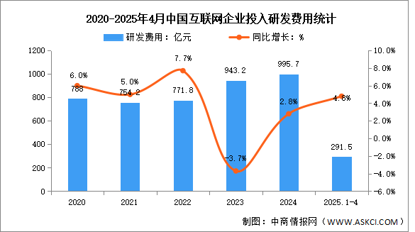 2025年1-4月中國互聯(lián)網(wǎng)業(yè)務(wù)收入及研發(fā)經(jīng)費分析：研發(fā)經(jīng)費穩(wěn)步提升（圖）