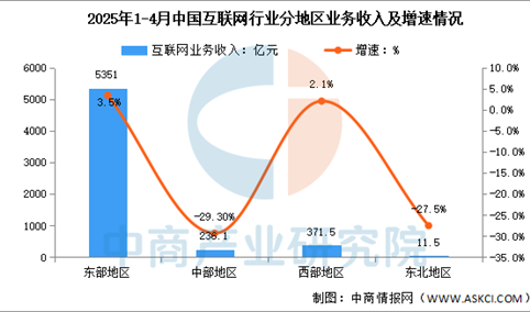 2025年1-4月中国互联网分地区收入分析：西部地区收入增速放缓（图）