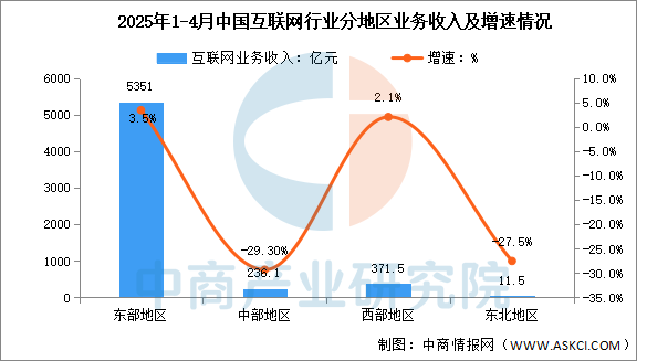 2025年1-4月中國互聯(lián)網(wǎng)分地區(qū)收入分析：西部地區(qū)收入增速放緩（圖）