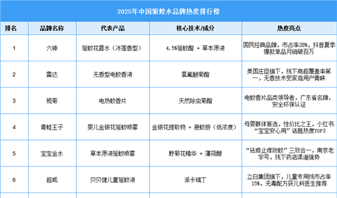 2025年中国驱蚊水品牌热度名单（附榜单）