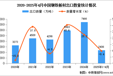 2025年1-4月中国钢铁板材出口数据统计分析：出口量同比下降0.4%