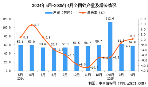 2025年4月全国锌产量数据统计分析