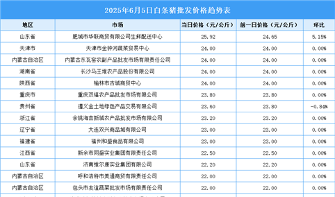 2025年6月6日全国各地最新白条猪价格行情走势分析