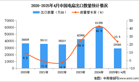 2025年1-4月中国电扇出口数据统计分析：出口量同比增长23.5%