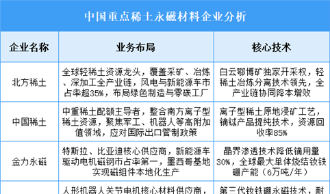 2025年中国稀土永磁材料重点企业业务布局预测分析（图）