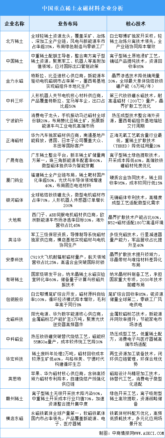 2025年中國(guó)稀土永磁材料重點(diǎn)企業(yè)業(yè)務(wù)布局預(yù)測(cè)分析（圖）