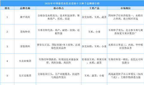 2025年中国最受农民喜爱的十大种子品牌排行榜（附榜单）