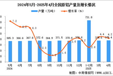 2025年4月全国原铝产量数据统计分析