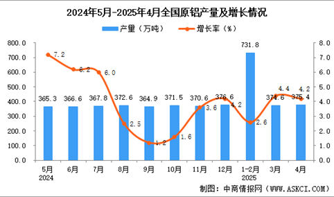 2025年4月全国原铝产量数据统计分析