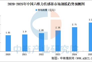 2025年中国六维力传感器市场规模及重点企业分析（图）