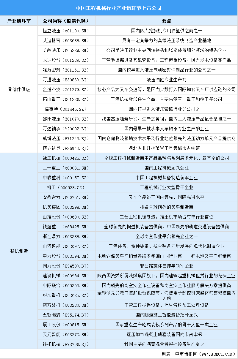 2025年中國工程機械行業(yè)上市公司全方位對比分析（企業(yè)分布、經(jīng)營情況、業(yè)務布局等）