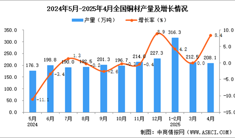 2025年4月全国铜材产量数据统计分析