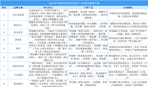 2025年中国最受农民喜爱的十大农药品牌排行榜（附榜单）