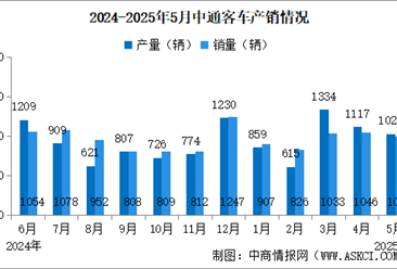 2025年5月中通客車產(chǎn)銷情況：銷量同比小幅下降（圖）