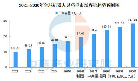 2025年机器人灵巧手市场规模及主要产品介绍（图）