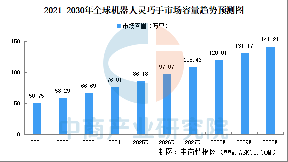 2025年機(jī)器人靈巧手市場(chǎng)規(guī)模及主要產(chǎn)品介紹（圖）