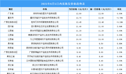 2025年6月6日全国各地最新鸡蛋价格行情走势分析