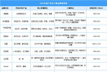 2025年国产香水品牌口碑推荐榜（附榜单）