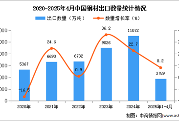 2025年1-4月中国钢材出口数据统计分析：出口量同比增长8.2%