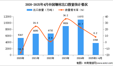 2025年1-4月中国钢材出口数据统计分析：出口量同比增长8.2%