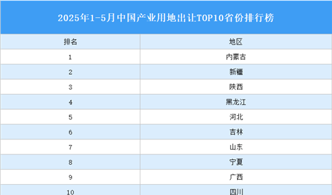 产业投资情报：2025年1-5月中国产业用地出让TOP10省份排名（产业篇）