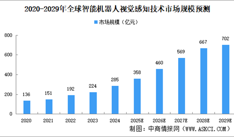 2025年全球智能机器人视觉感知技术市场规模及发展趋势预测分析（图）