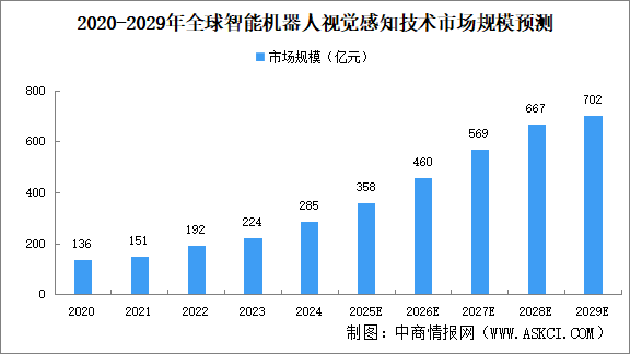2025年全球智能機器人視覺感知技術(shù)市場規(guī)模及發(fā)展趨勢預(yù)測分析（圖）