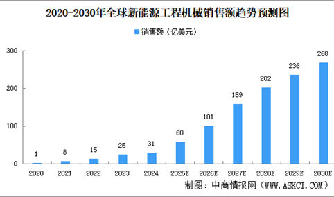 2025年全球新能源工程机械市场销售额及渗透率预测分析（图）