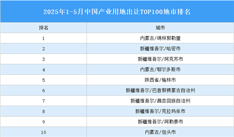 产业投资情报：2025年1-5月中国产业用地出让TOP100地市排名（产业篇）