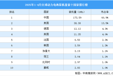 2025年1-4月全球动力电池装机量前十国家排行榜（附榜单）