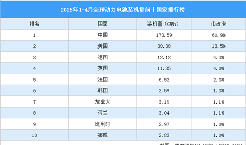 2025年1-4月全球动力电池装机量前十国家排行榜（附榜单）