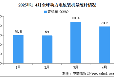 2025年1-4月全球动动力电池装机量情况：磷酸铁锂动力电池装机量占比52.7%（图）