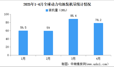 2025年1-4月全球动动力电池装机量情况：磷酸铁锂动力电池装机量占比52.7%（图）