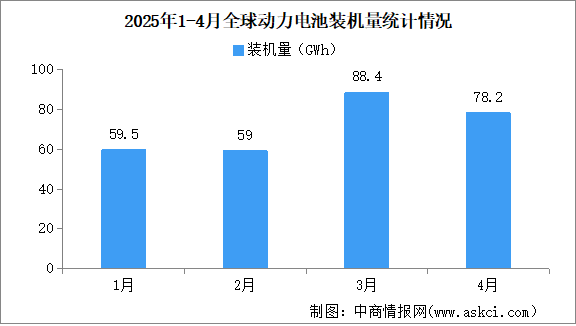 2025年1-4月全球動動力電池裝機量情況：磷酸鐵鋰動力電池裝機量占比52.7%（圖）
