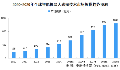 2025年全球智能机器人感知技术市场规模及市场结构预测分析（图）