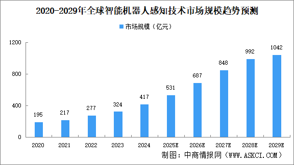2025年全球智能機器人感知技術(shù)市場規(guī)模及市場結(jié)構(gòu)預(yù)測分析（圖）
