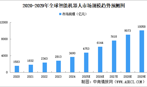 2025年全球智能机器人市场规模及驱动因素预测分析（图）