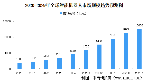 2025年全球智能機器人市場規(guī)模及驅(qū)動因素預(yù)測分析（圖）